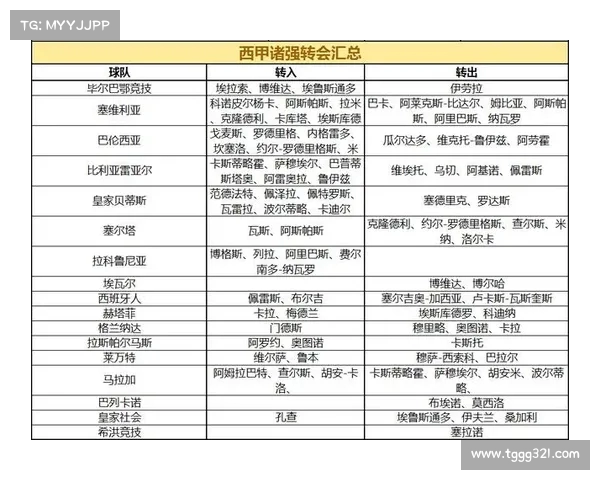 西甲夏季转会动态最新盘点 强队引援频繁转会市场再掀波澜 西甲夏季转会动态最新盘点 强队引援频繁转会市场再掀波澜